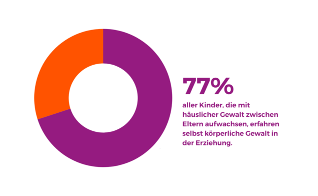 Diagramm "77% aller Kinder, die mit häuslicher Gewalt zwischen Eltern aufwachsen erfahren selbst körperliche Gewalt in der Erziehung.