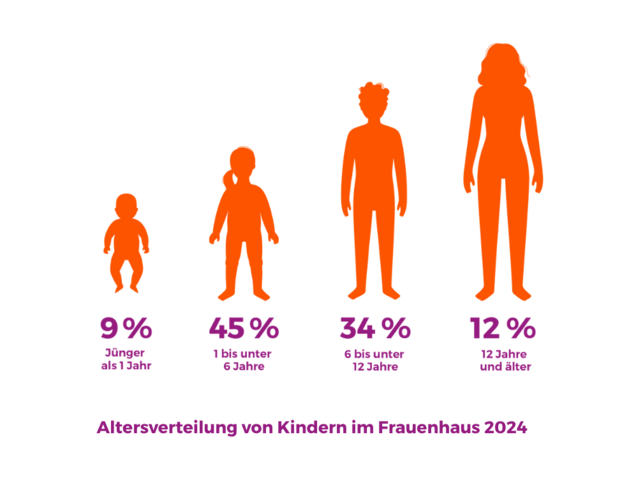 Grafik "Altersverteilung von Kindern im Frauenhaus 2024"